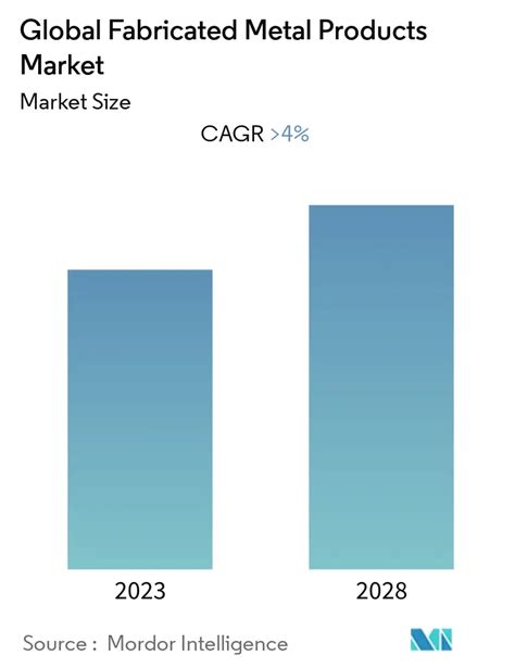 profile of the fabricated metal products industry|fabricated metals market size.